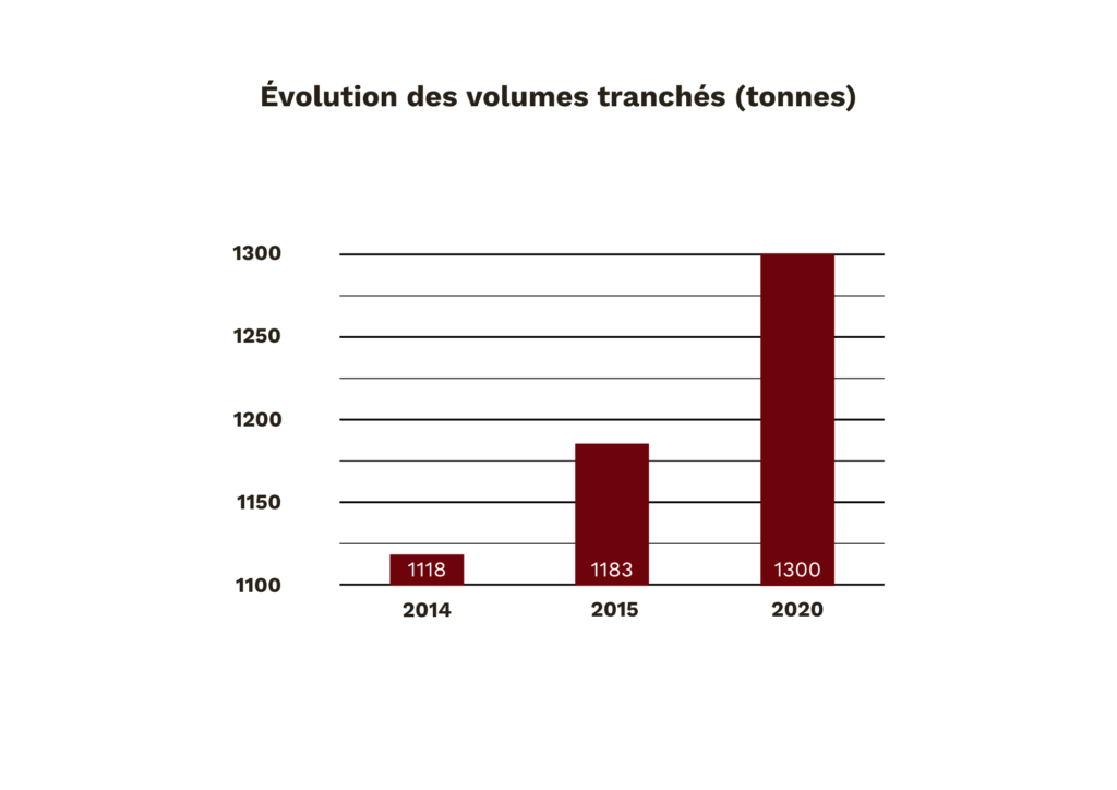 Graphique en bâtons représentant l'évolution de la production de produits tranchés - Berni