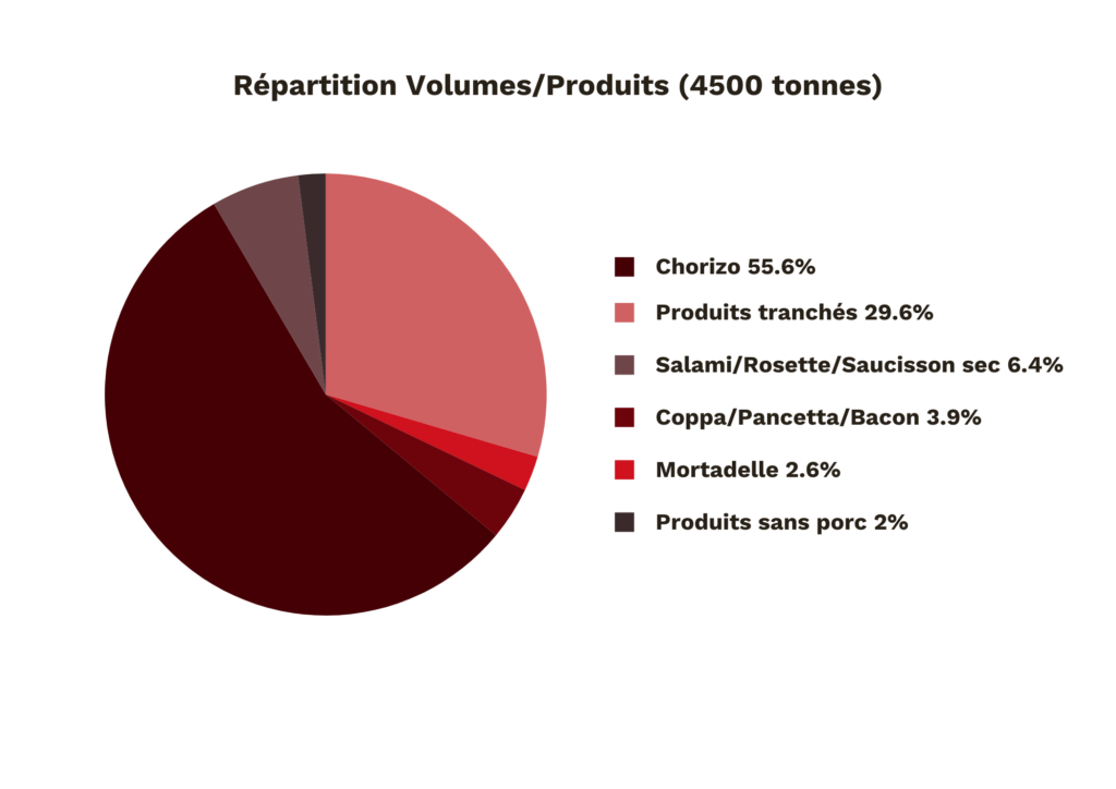 Graphique circulaire représentant les répartition des volumes de productions par produits Berni