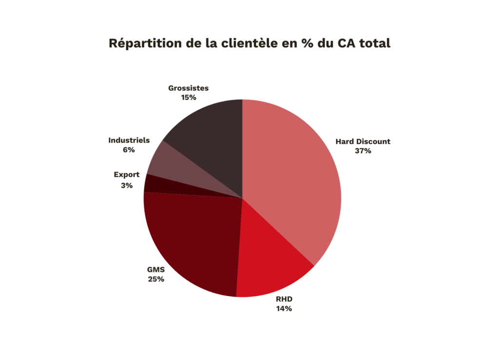 Graphique circulaire représentant la répartition en % des clients par rapport au CA total - Berni